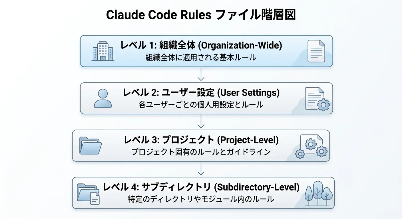 Claude Code Rulesファイル階層図：組織・ユーザー・プロジェクト・サブディレクトリのスコープ構造
