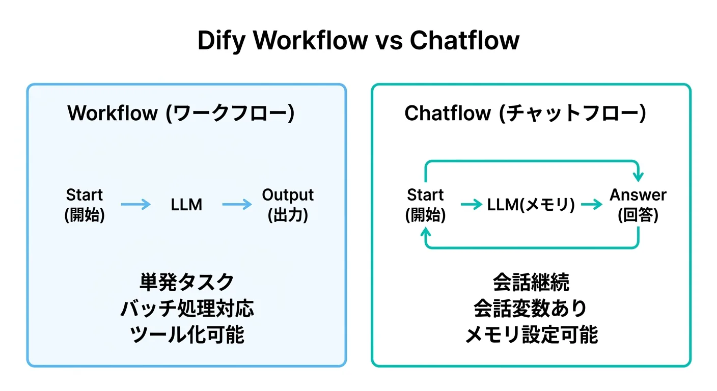 DifyのWorkflow（ワークフロー）とChatflow（チャットフロー）の比較図（公式サイトより）