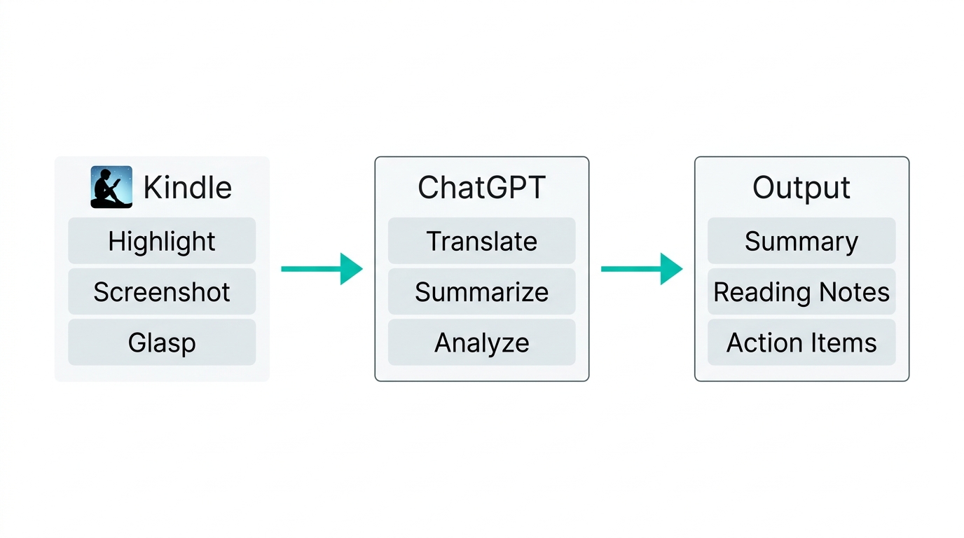 KindleからChatGPTで要約するまでのワークフロー図(公式サイトより)