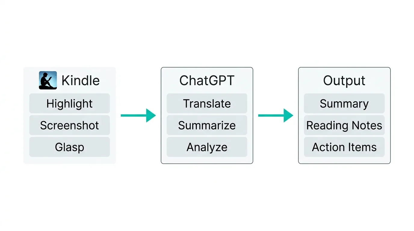 KindleからChatGPTで要約するまでのワークフロー図（公式サイトより）
