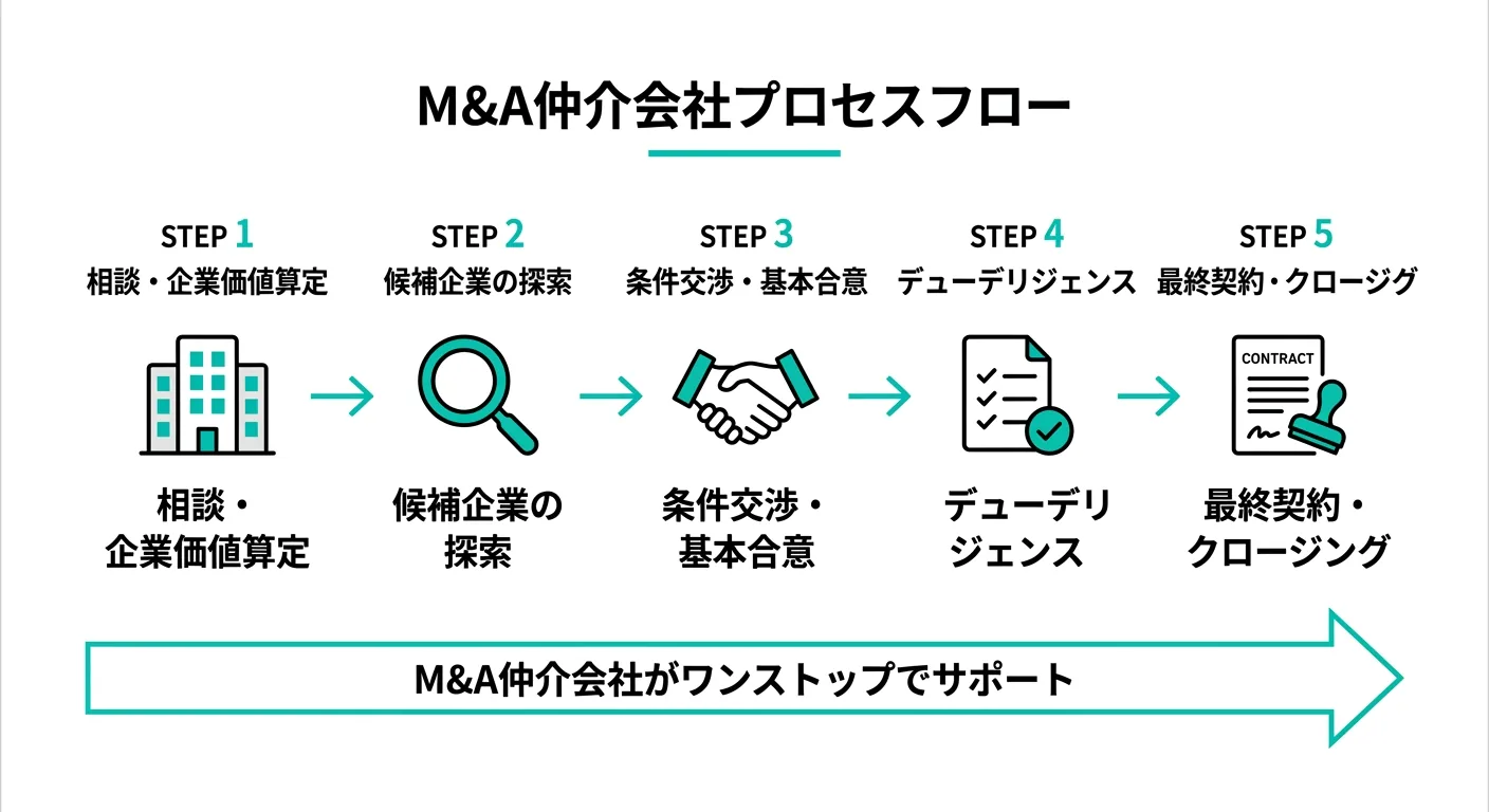 M&A仲介会社のプロセスフロー図 -- 相談から最終契約まで5つのステップ（公式サイトより）