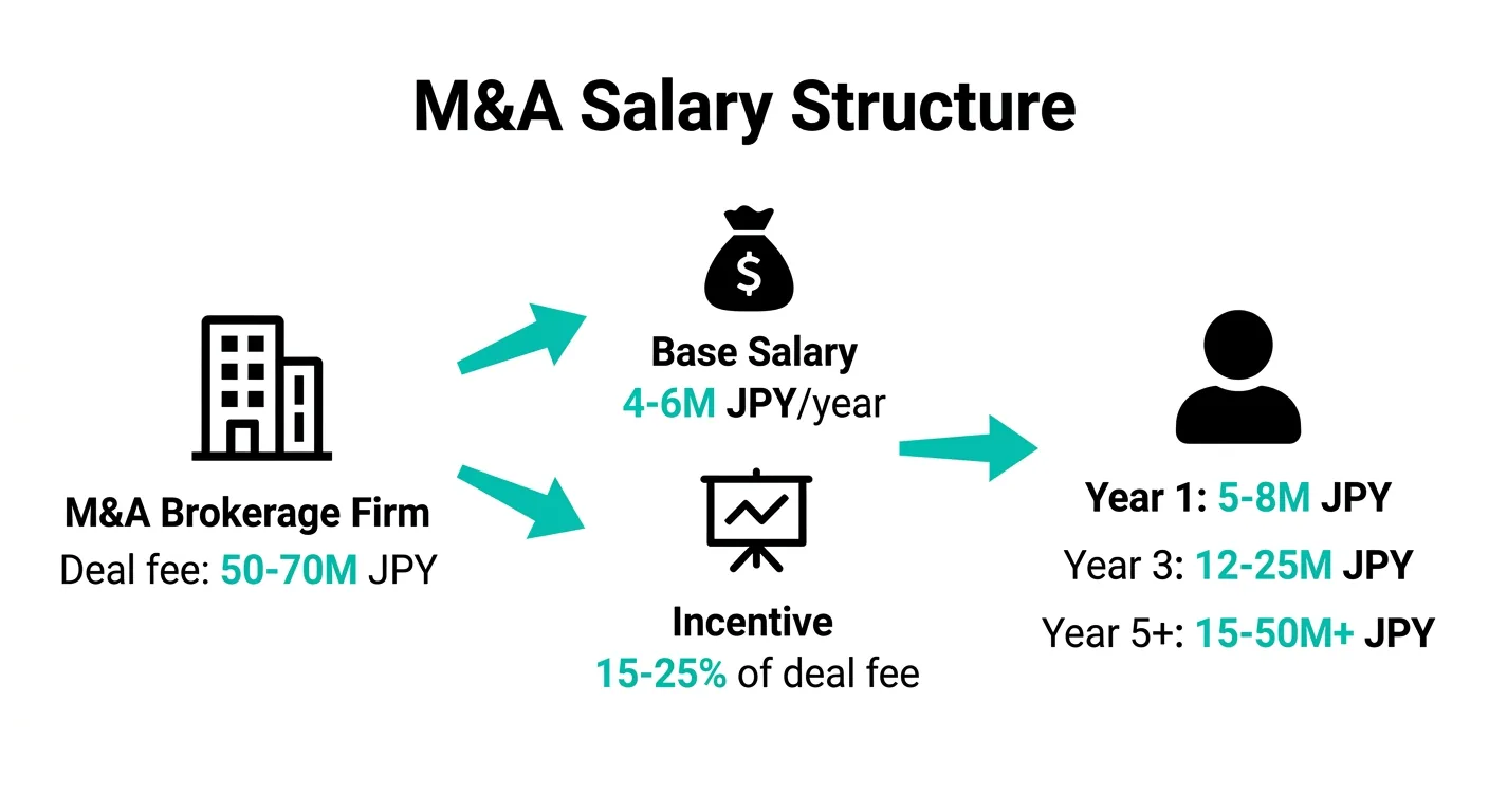 M&A仲介の給料体系（基本給+インセンティブ）と年収推移の構造図