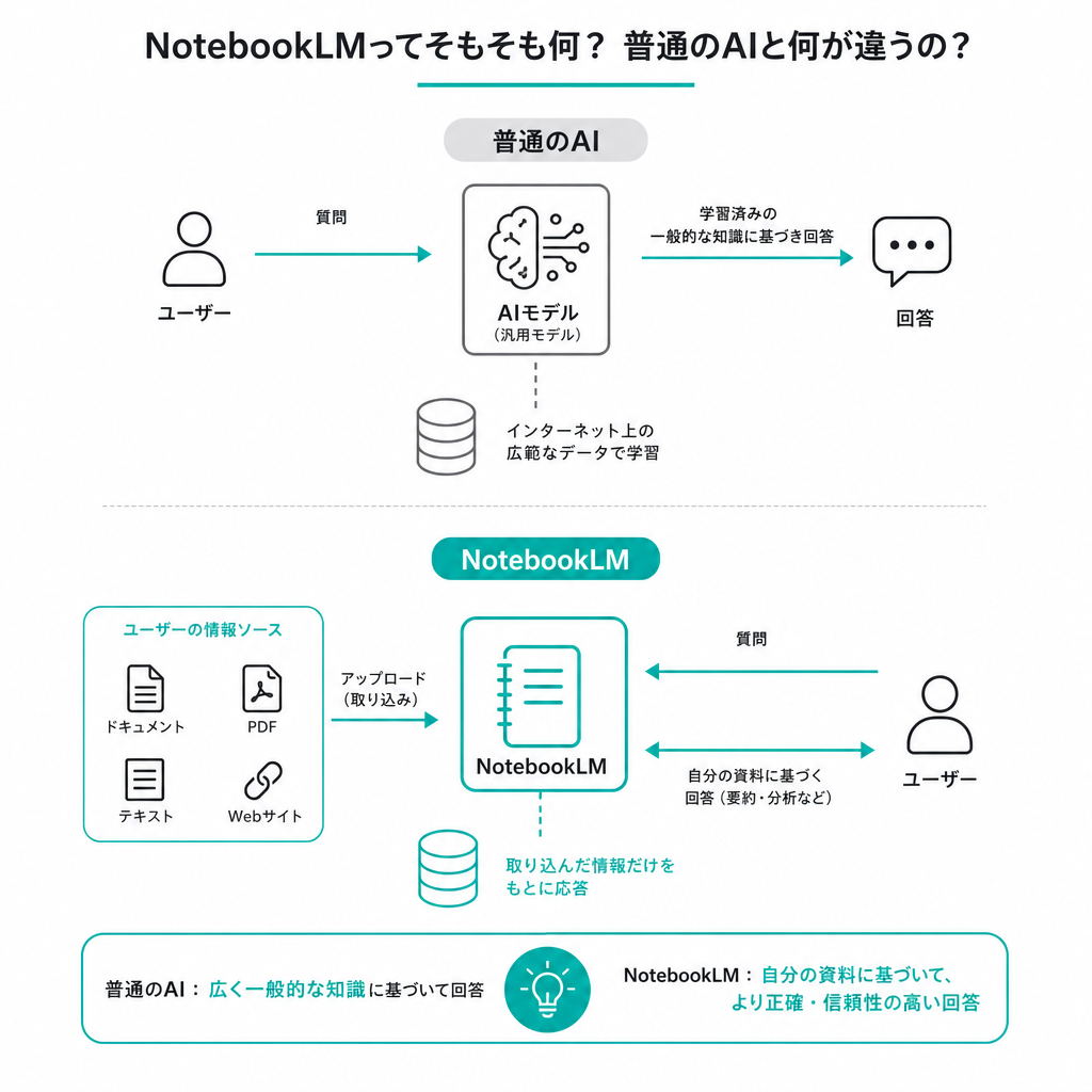NotebookLMってそもそも何? 普通のAIと何が違うの?