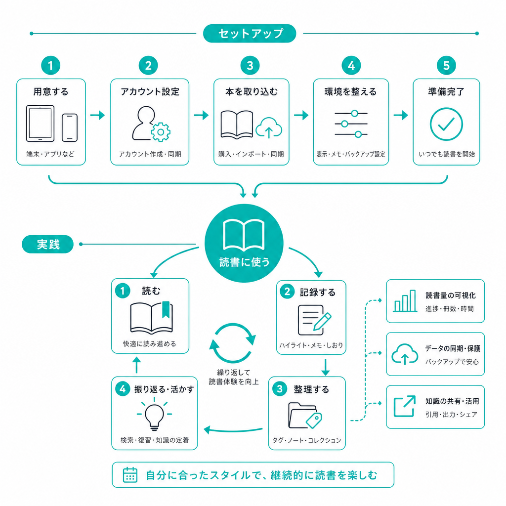 具体的にどうやって読書に使うの? セットアップから実践まで