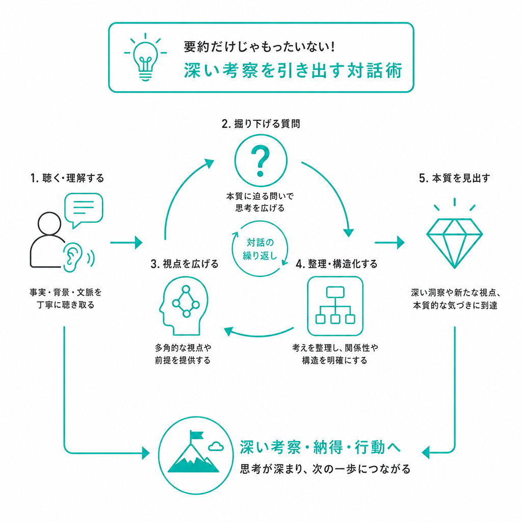 要約だけじゃもったいない! 深い考察を引き出す対話術