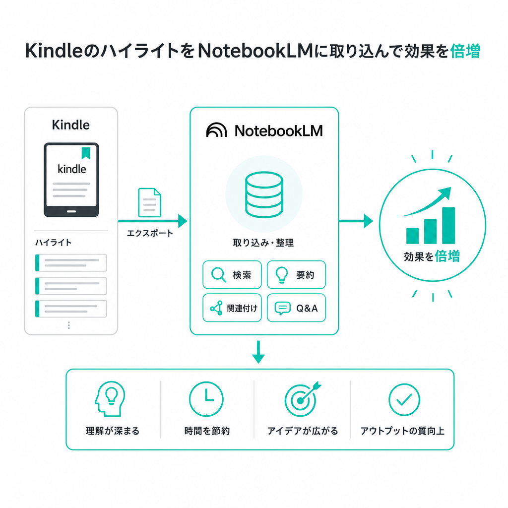 KindleのハイライトをNotebookLMに取り込んで効果を倍増