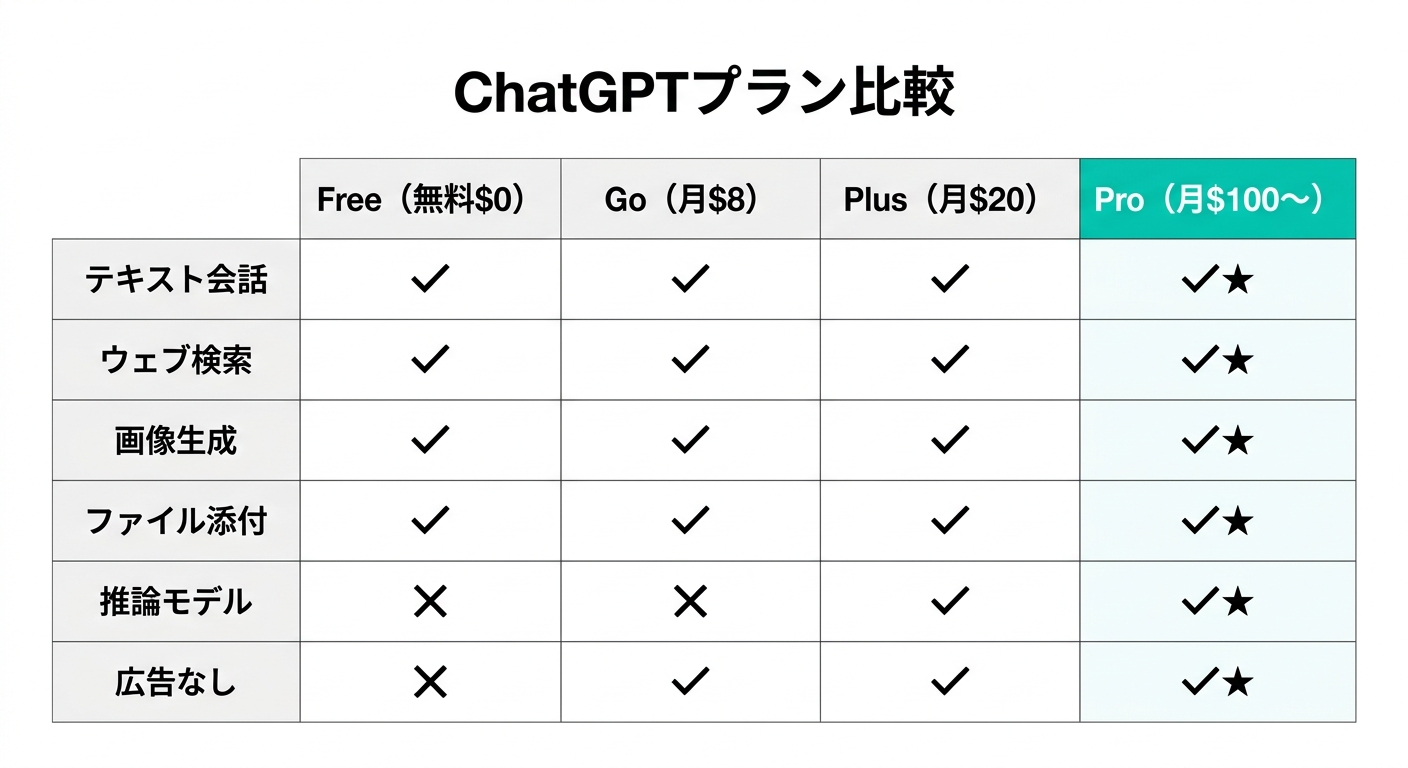 ChatGPTプラン比較表(Free・Go・Plus・Pro)