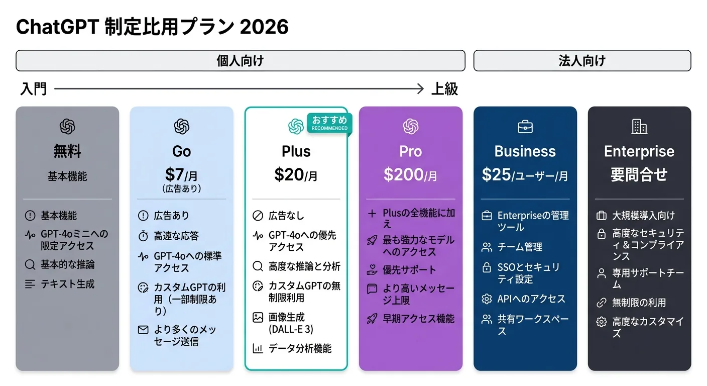 ChatGPT全プランの料金比較図（Free/Go/Plus/Pro/Business/Enterprise）