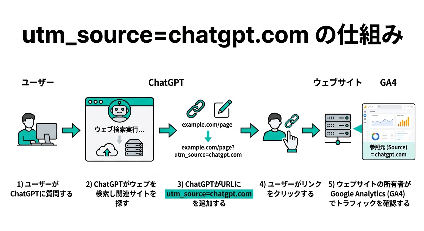 utm_source=chatgpt.comの仕組みを示すフロー図:ユーザーがChatGPTに質問し、ChatGPTがウェブ検索してURLにパラメータを付与、ユーザーがクリックしてGA4で確認できるまでの流れ(図解)