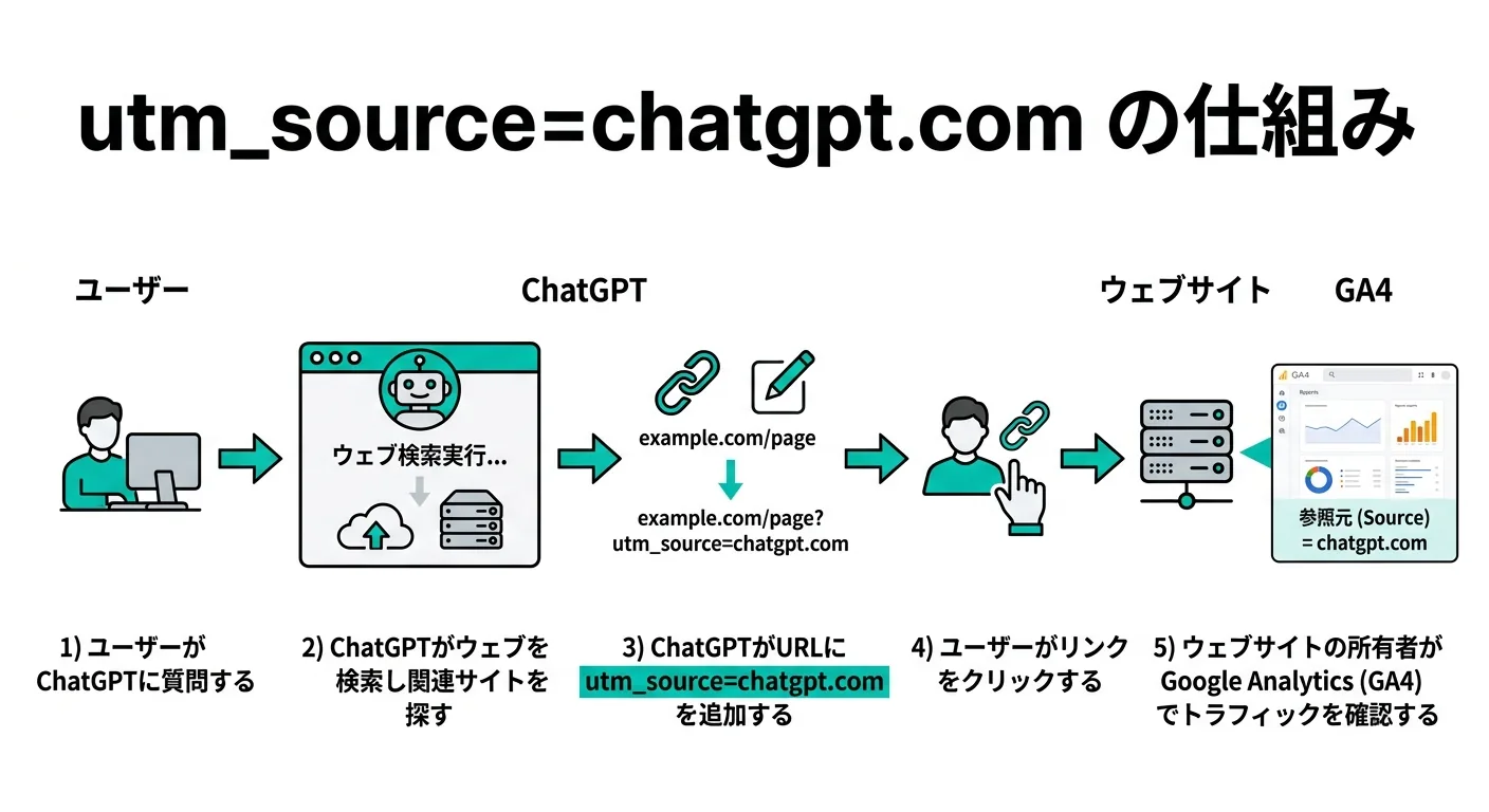utm_source=chatgpt.comの仕組みを示すフロー図：ユーザーがChatGPTに質問し、ChatGPTがウェブ検索してURLにパラメータを付与、ユーザーがクリックしてGA4で確認できるまでの流れ（図解）